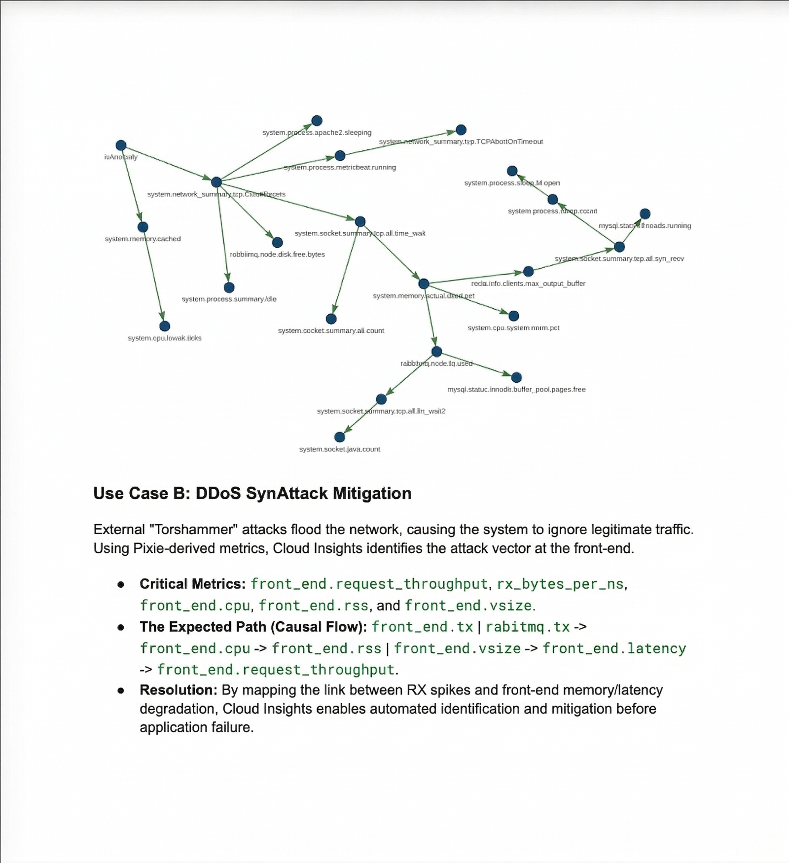 Causal graph from anomaly to root cause